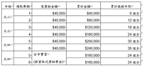 領取及畢業後服務年限圖表