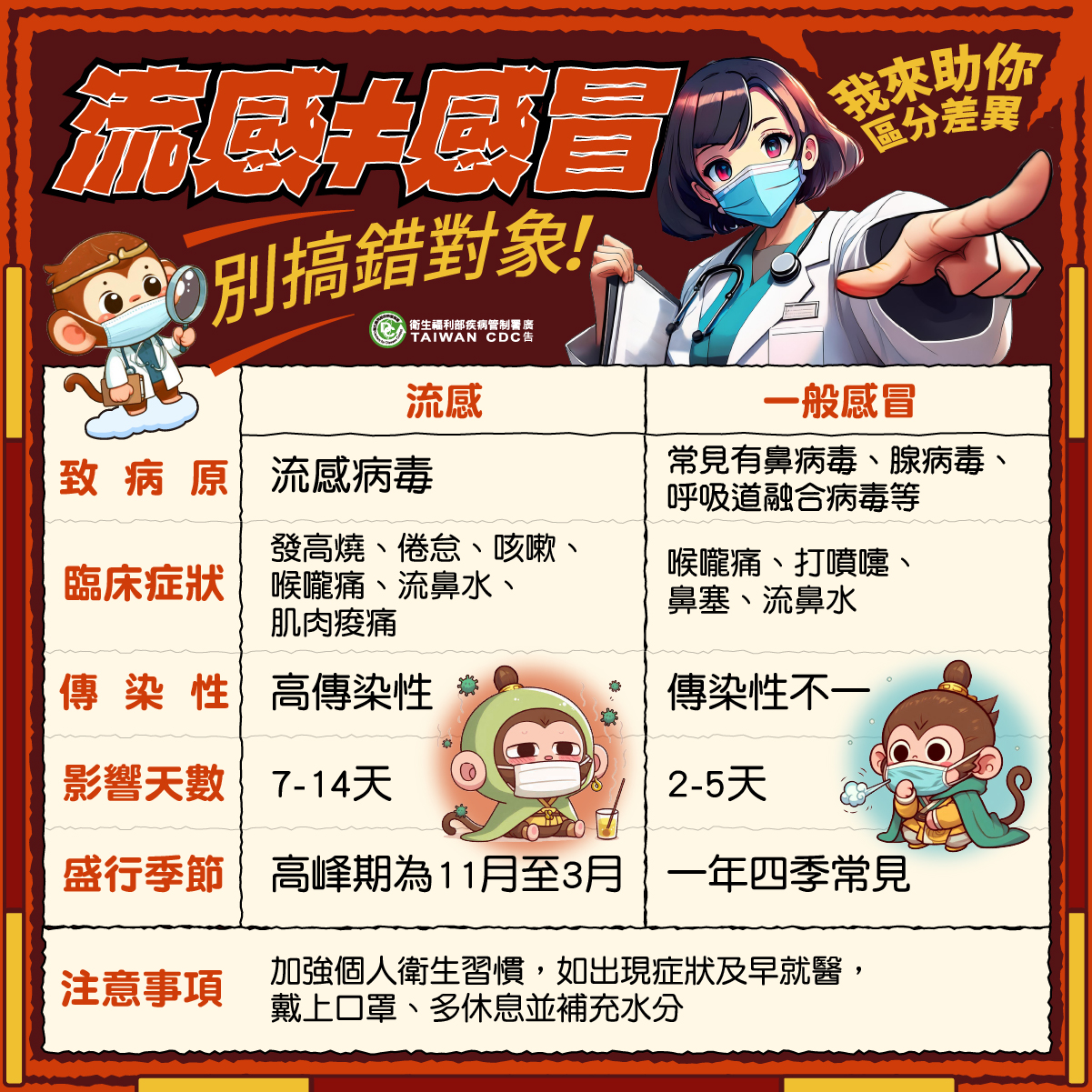 流感差異